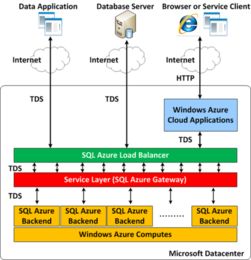 细数选择云数据库SQL Azure的六大理由