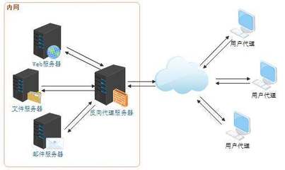 一文看懂Web服务器、应用服务器、Web容器、反向代理服务器与数据库服务的区别