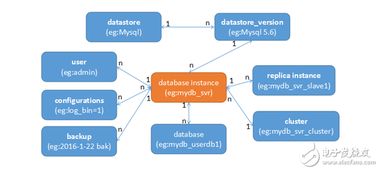 OpenStack数据库服务与Trove深度介绍